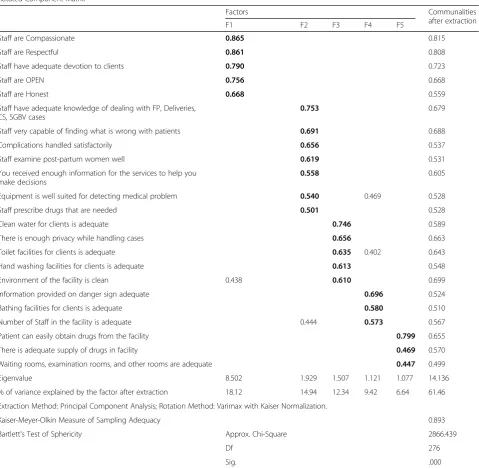Table 5 Factor analysis result of OBA clients’ perceptions (n=254)