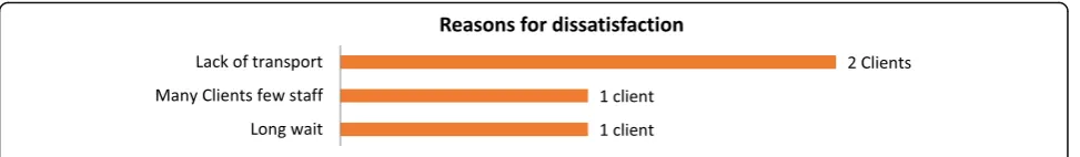 Fig. 1 Reasons for satisfaction with the OBA services