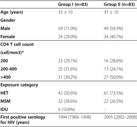 Table 1 Clinical and demographic data of the HIV-positive patients from Porto Alegre at two distinct timeperiods - 1998 (group I) and 2005–2008 (group II)