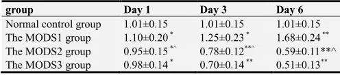 Table 2 Expression changes of pbmcscox-2mrna in different groups (plus or minus S) Category 1 day 3, day 3, day 6( x ±S)