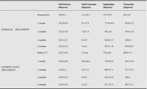 Table 4. Elbow ROM in full flexion and full extension and forearm ROM in supination and pronation for both groups