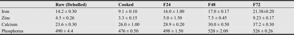 Table 1. Functional Properties 