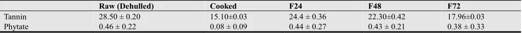 Table 5. Anti-Nutritional Content 