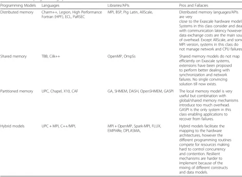 Table 1 Exascale programming systems classification