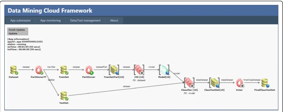 Fig. 2 A parallel classification workflow designed by the VL4Cloud programming interface
