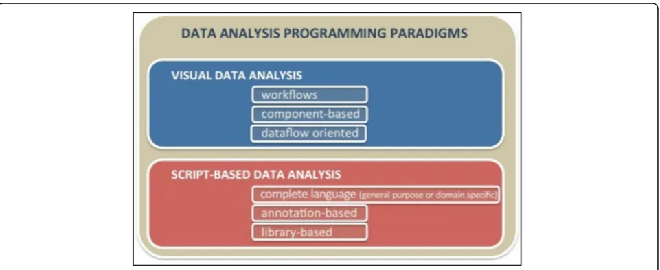 Fig. 3 Main visual and script-based programming models used today for data analysis programming