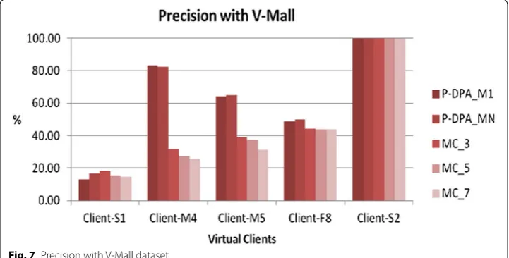 Fig. 7 Precision with V-Mall dataset