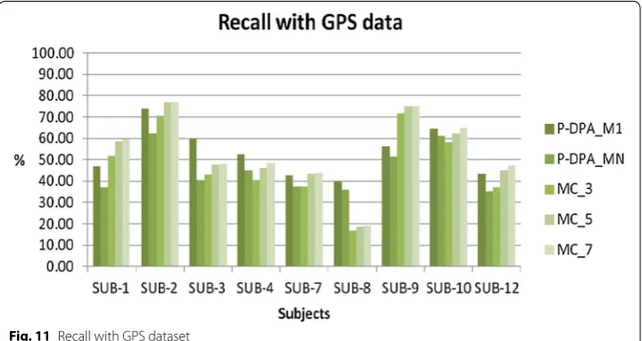 Fig. 11 Recall with GPS dataset