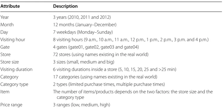 Table 1 V‑Mall components