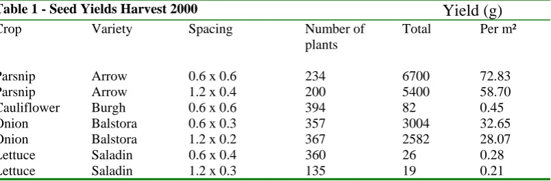 Table 1 - Seed Yields Harvest 2000 