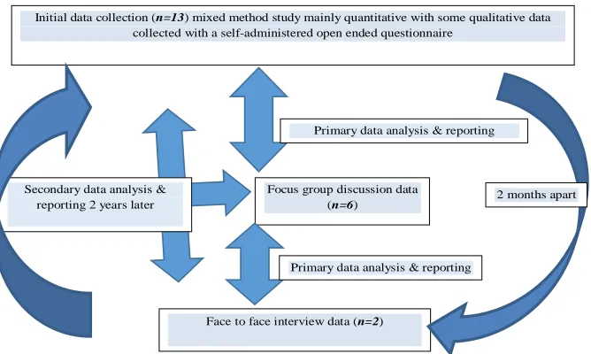 Figure 1. Emergent staging of sampling, data collection, analysis & reporting framework