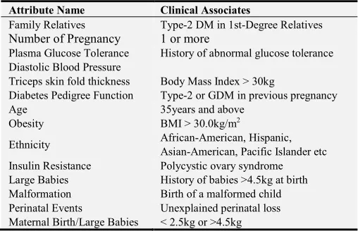 Table 1. Risk factor for GDM and Clinical Parameters for Encoding Dataset Schema Used