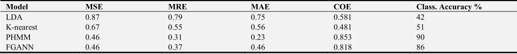 Table 2. Model Convergence Performance Evaluation.