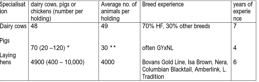Table 1. Indicators of farm size and experience of farmers participating in discussion meetings (*only thenumber of pigs per farm, ** data from 2001,scaled up this represents 60-70 in 2004)