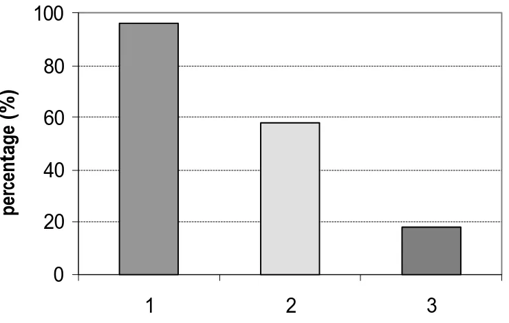 Figure 2. Combined opinions of all organic livestock farmers with regard to three options for moreorganically-oriented breeding (1 = rule out ET/AI; 2 = organic breeding chain; 3 = regional or farmbreeding)