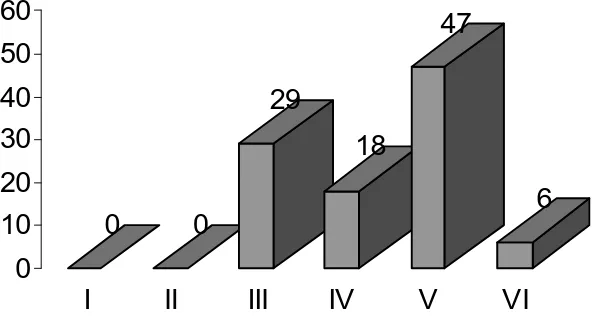 Figure 4. The percentage of pig farmers opting for the 6 breeding scenarios (numbering corresponds to box2).