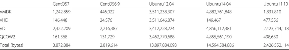 Table 1 Virtual Machine disk images in the data set (Bytes)