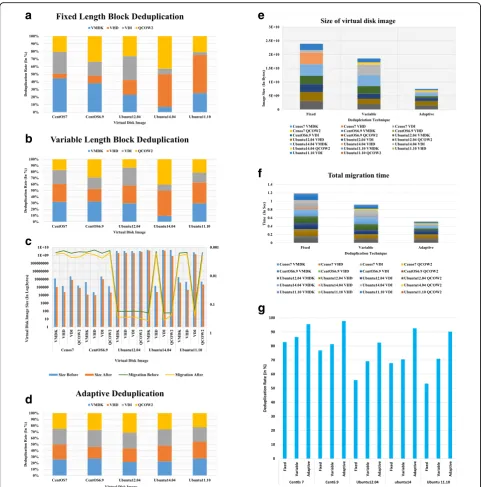 Fig. 5 a Deduplication Rate (in %) for Fixed length block deduplication. b Deduplication Rate (in %) for Variable length block deduplication.c Comparison of virtual disk image size and total migration time before and after variable length block deduplicati