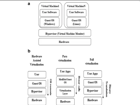 Fig. 1 a Virtual machines with different operating system hosted on hardware virtualized serve