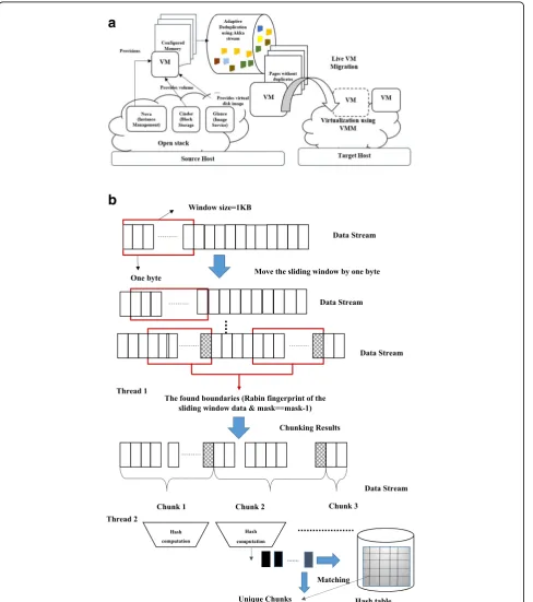 Fig. 3 a System Architecture. b Parallelization of Rabin-Karp Rolling hash algorithm using Multithreading