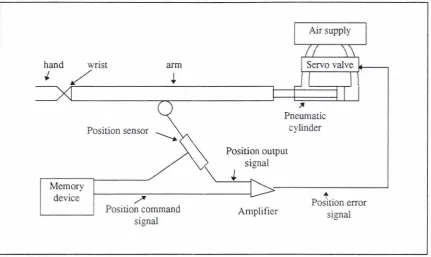Figure 1-3 Robot arm control system. 