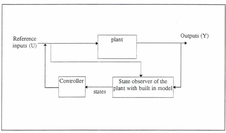 Figure 1-7 Observer schematic for a model based controller. 