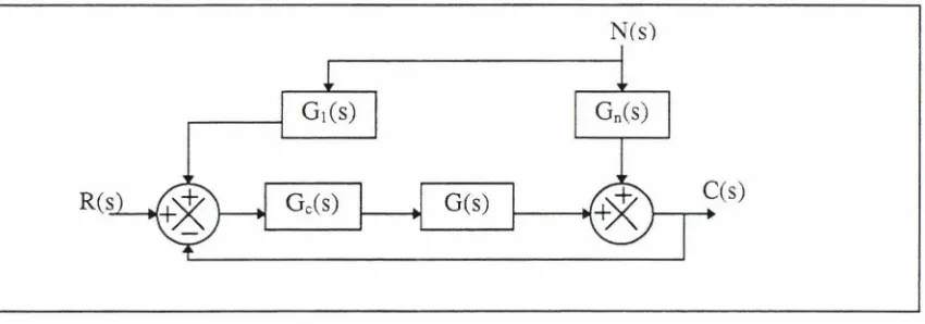 Figure 1-8 Generalised feed forward controller. 