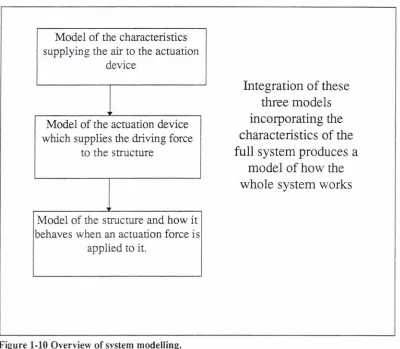 Figure 1-10 Overview of system modelling. 