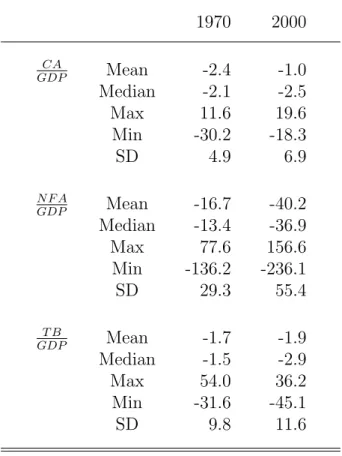Table 1: Distributions of Current Account, Net Foreign Asset, and Trade Balance 1970 2000 CA GDP Mean -2.4 -1.0 Median -2.1 -2.5 Max 11.6 19.6 Min -30.2 -18.3 SD 4.9 6.9 N F A GDP Mean -16.7 -40.2 Median -13.4 -36.9 Max 77.6 156.6 Min -136.2 -236.1 SD 29.3