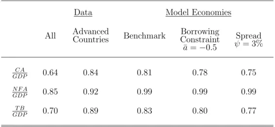 Table 4: Persistence of Current Account, Net Foreign Asset, and Trade Balance
