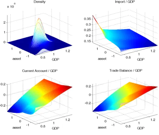 Figure 4: Stationary Distribution of Benchmark Economy