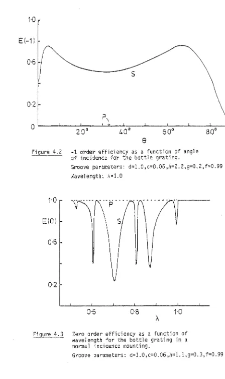 Figure 4.2 -1 order efficiency as a function of angle of incidence for the bottle grating