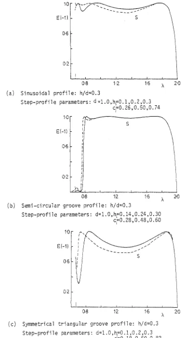 Figure 4.19 Comparison of -1 Littrow efficiencies for a 3-step grating with the corresponding 