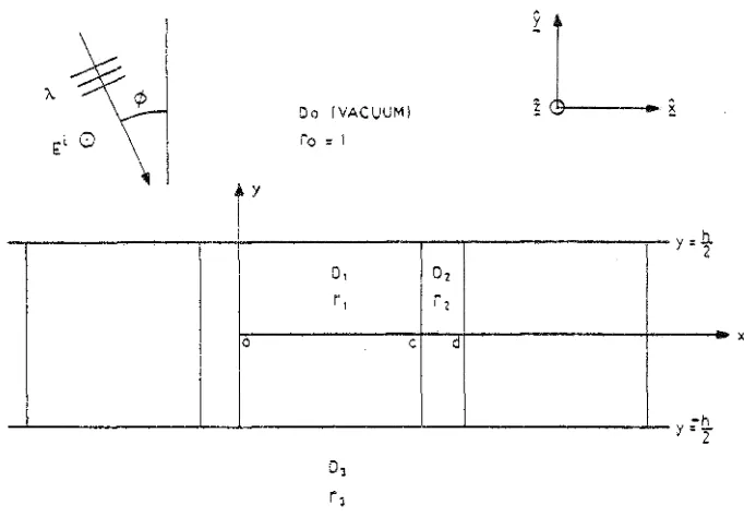 Figure 5.1 The geometry of the diffraction arrangement for the dielectric or finitely-conducting 