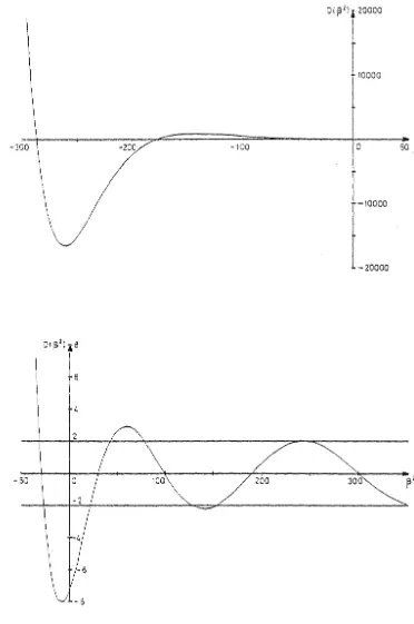 Figure 5.2 Plot of the function D(S 2 ) for the lossless dielectric grating. The eigenvalues 