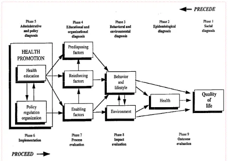 Figure 1. Generic representation of the PRECEEDthe PRECEED-PROCEED Model for Health Promotion, Planning and Evaluation (Green & Kreuter, 2005)