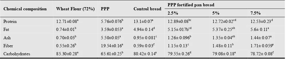 Table (2). Chemical composition of pomegranate peel powder fortified pan bread. 