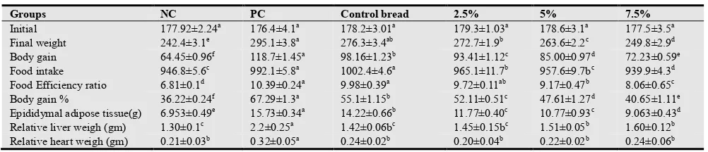 Table (7). Body weight (gm), gain%, food intake (gm) and food efficiency ratio of rats fed on pomegranate peel powder fortified pan bread