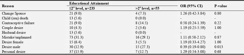 Table 2. Reasons the Women Gave for High Parity vs. Participants’ Educational Attainment N=288 Participants