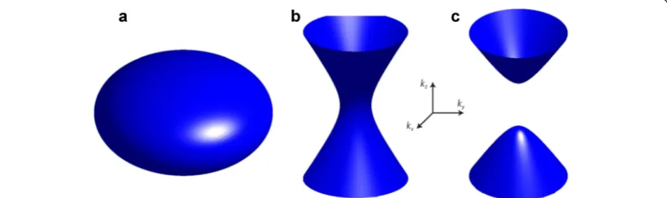 Fig. 1 Isofrequency surface. a Elliptical isofrequency surface. b and c Hyperbolic isofrequency surface with (b) ε⊥ = εx = εy < 0, ε∥ = εz > 0, and(c) ε⊥ = εx = εy > 0, ε∥ = εz < 0