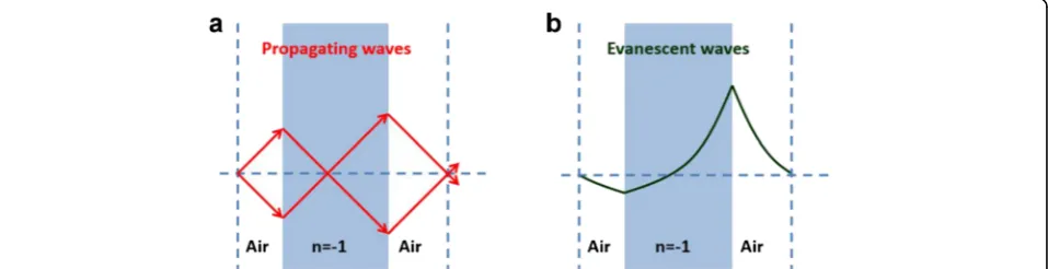 Fig. 3 Schematic of negative refraction. Incident ray refracts negatively at the interface of positive index medium and negative index medium