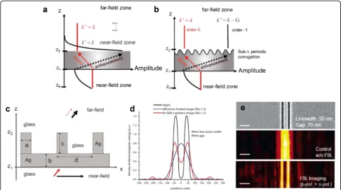 Fig. 6 Numerical and experimental results of FSL.waves and evanescent waves are represented by black and red line, respectively
