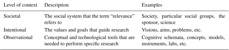Table 1. Three levels of cognitive context.
