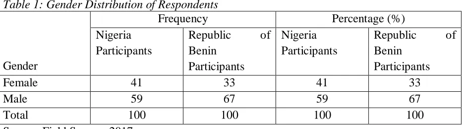 Table 1: Gender Distribution of Respondents  Frequency 