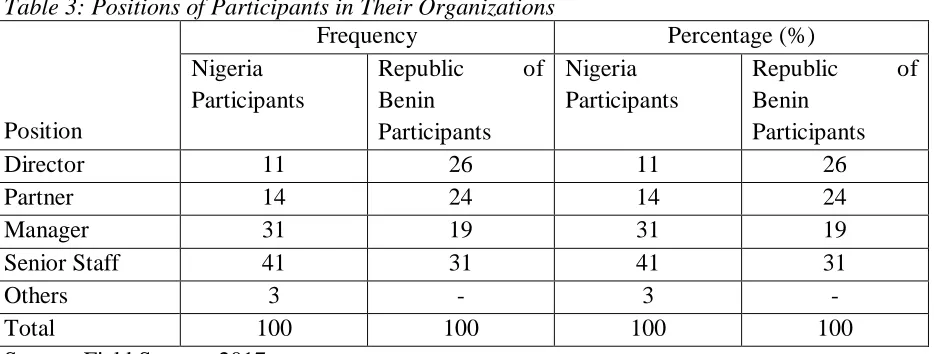Table 3: Positions of Participants in Their Organizations   Frequency 