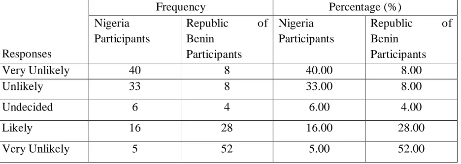 Table 11: Distribution of Responses on the Survey Answer 1 for Nigerian and Republic of Benin Participants 