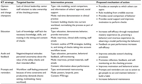 Table 1 KT strategies, targeted barriers, and processes that support the implementation of PTB
