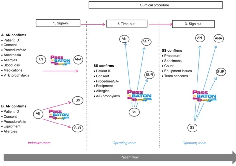 Figure 2 Pass the BatonAbbreviations: intervention, mapping flow of communications using the checklist