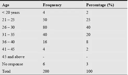 Table 4. Age Distribution of Respondents (n = 200). 