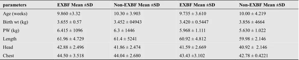 Table 25. Mean ±  SD of the Parameters According to Feeding Method. And Sex 